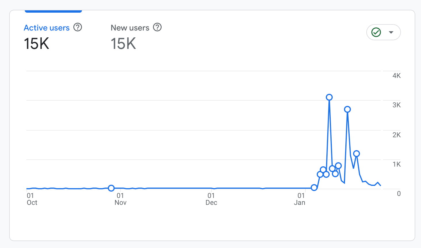 The traffic grew